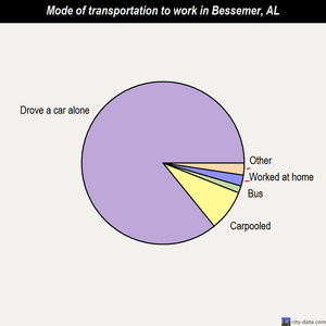 Bessemer mode of transportation to work chart