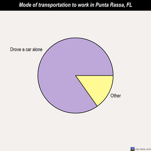 Punta Rassa mode of transportation to work chart