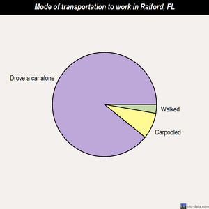 Raiford mode of transportation to work chart