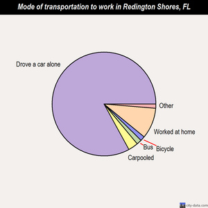 Redington Shores mode of transportation to work chart