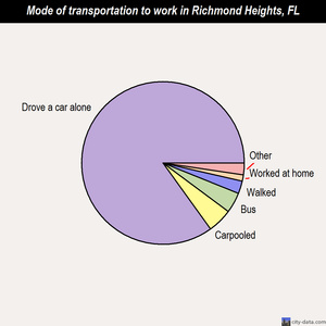 Richmond Heights mode of transportation to work chart