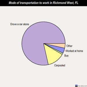 Richmond West mode of transportation to work chart