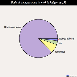 Ridgecrest mode of transportation to work chart