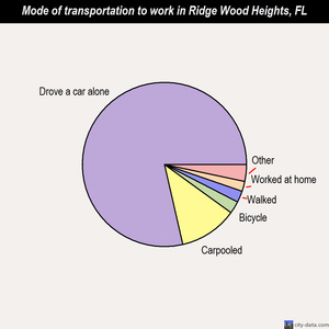 Ridge Wood Heights mode of transportation to work chart