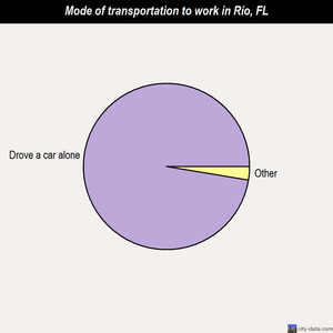 Rio mode of transportation to work chart