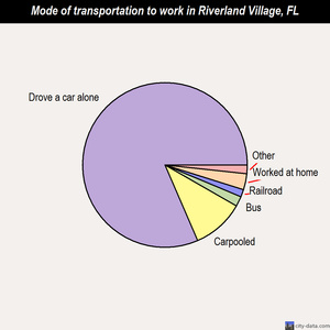 Riverland Village mode of transportation to work chart