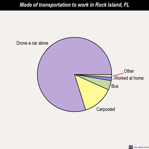 Rock Island mode of transportation to work chart