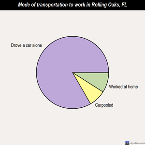 Rolling Oaks mode of transportation to work chart
