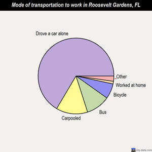 Roosevelt Gardens mode of transportation to work chart