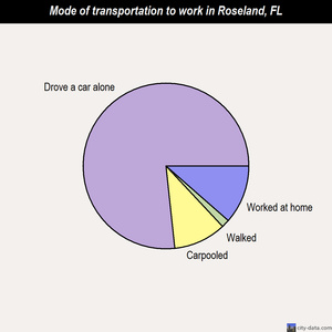 Roseland mode of transportation to work chart