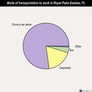 Royal Palm Estates mode of transportation to work chart