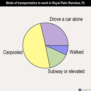 Royal Palm Ranches mode of transportation to work chart