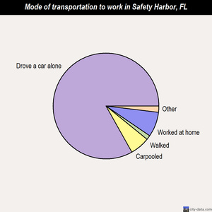 Safety Harbor mode of transportation to work chart