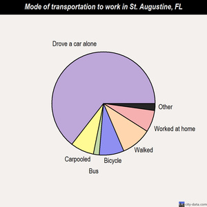 St. Augustine mode of transportation to work chart