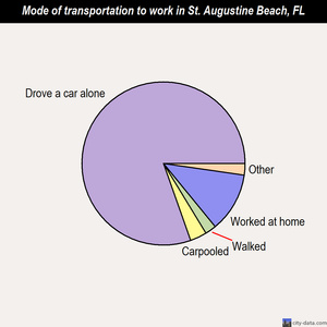 St. Augustine Beach mode of transportation to work chart