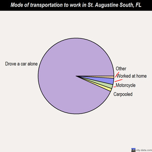 St. Augustine South mode of transportation to work chart