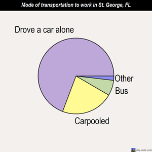 St. George mode of transportation to work chart