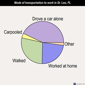 St. Leo mode of transportation to work chart