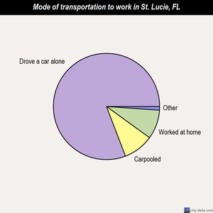 St. Lucie mode of transportation to work chart