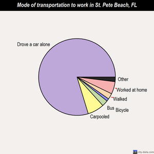 St. Pete Beach mode of transportation to work chart