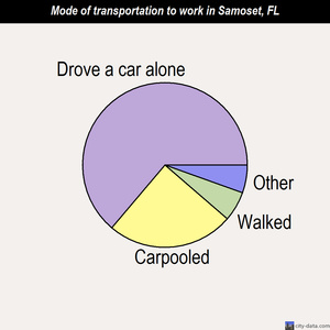 Samoset mode of transportation to work chart