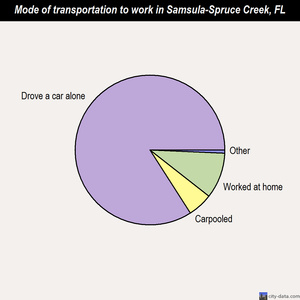 Samsula-Spruce Creek mode of transportation to work chart