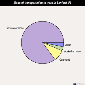 Sanford mode of transportation to work chart