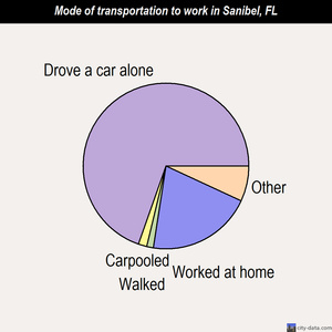 Sanibel mode of transportation to work chart