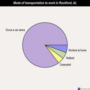Rockford mode of transportation to work chart