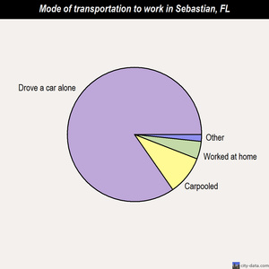Sebastian mode of transportation to work chart