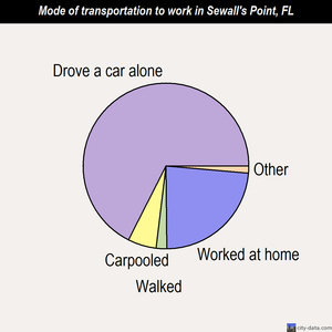 Sewall's Point mode of transportation to work chart
