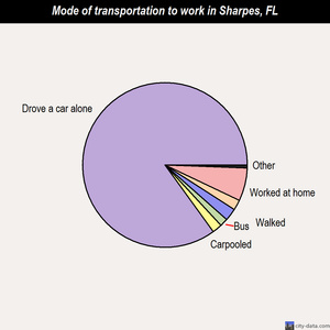 Sharpes mode of transportation to work chart