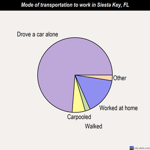 Siesta Key mode of transportation to work chart