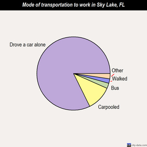 Sky Lake mode of transportation to work chart