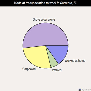 Sorrento mode of transportation to work chart