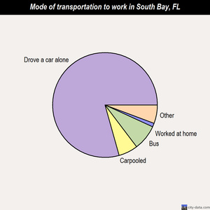 South Bay mode of transportation to work chart