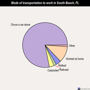 South Beach mode of transportation to work chart
