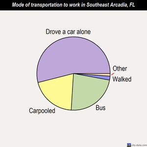 Southeast Arcadia mode of transportation to work chart