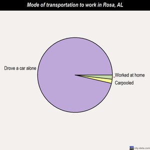Rosa mode of transportation to work chart