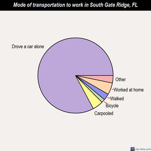 South Gate Ridge mode of transportation to work chart