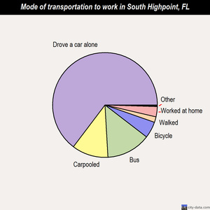 South Highpoint mode of transportation to work chart