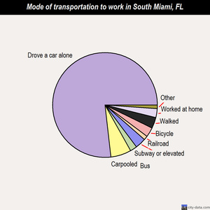 South Miami mode of transportation to work chart