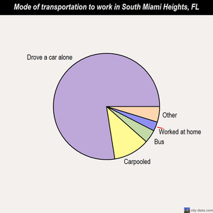 South Miami Heights mode of transportation to work chart