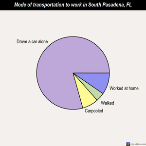South Pasadena mode of transportation to work chart
