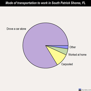 South Patrick Shores mode of transportation to work chart