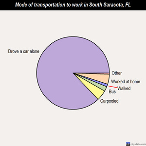 South Sarasota mode of transportation to work chart