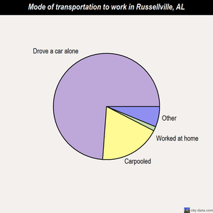 Russellville mode of transportation to work chart