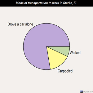 Starke mode of transportation to work chart