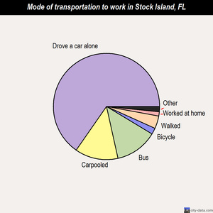 Stock Island mode of transportation to work chart