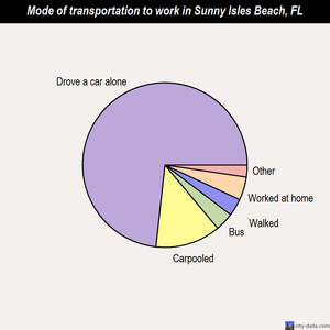 Sunny Isles Beach mode of transportation to work chart